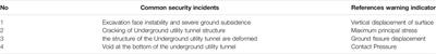 Research on Safety Early Warning Standard of Large-Scale Underground Utility Tunnel in Ground Fissure Active Period